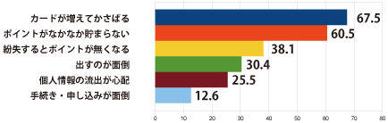 ポイントカードの不満を解消