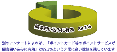 ポイントカードは顧客囲い込みに有効